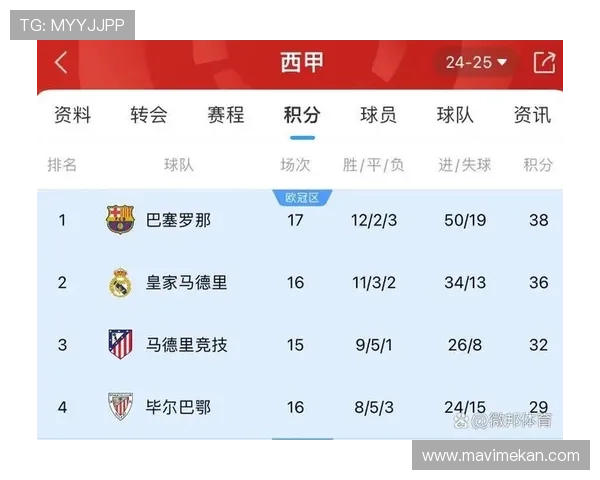 巴萨争冠主动权变化,西甲形势逐步反映对赛季走势的影响 巴萨争冠主动权变化,西甲形势逐步反映对赛季走势的影响