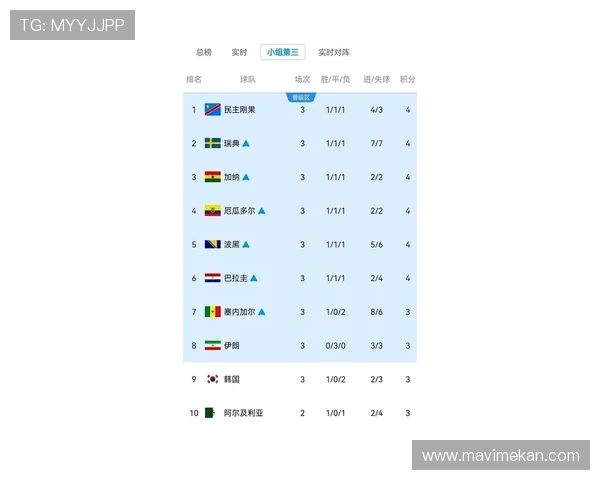 韩国世界杯A组数据:三场比赛积3分出局 韩国世界杯A组数据:三场比赛积3分出局